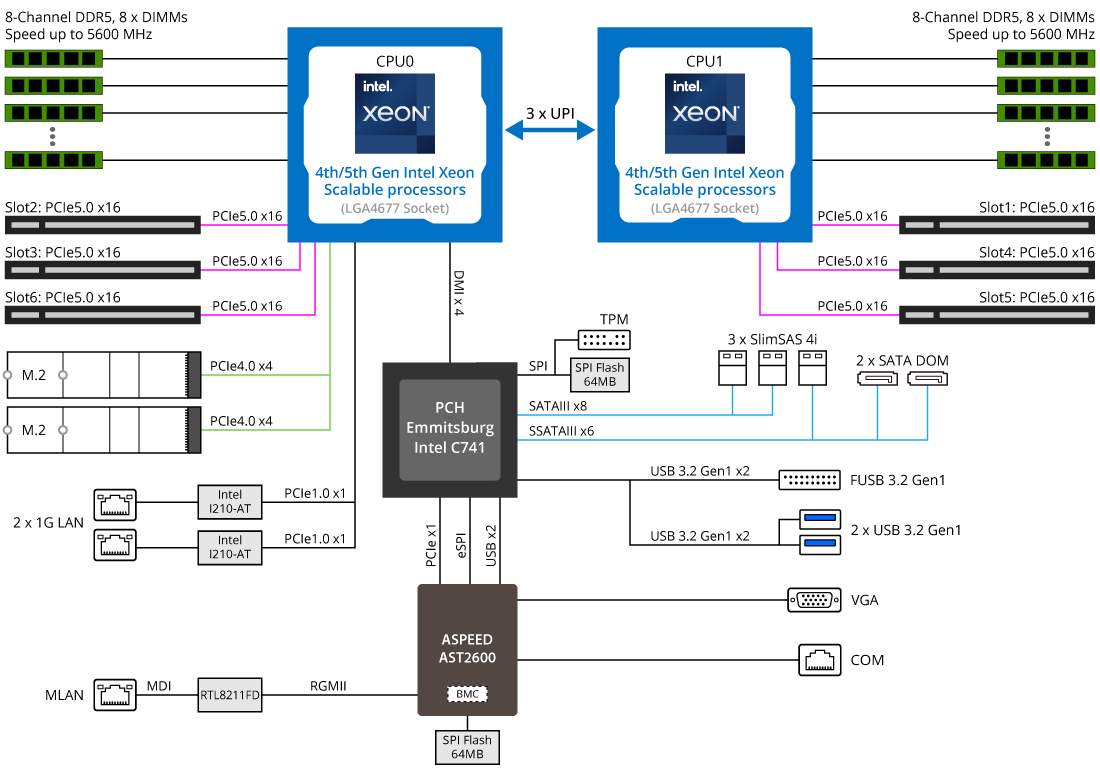 Sơ Đồ Khối GIGABYTE MS73-HB1 (rev. 1.x)